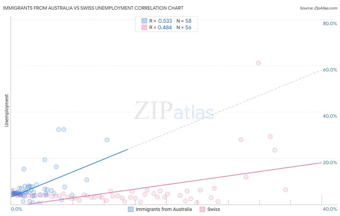 Immigrants from Australia vs Swiss Unemployment