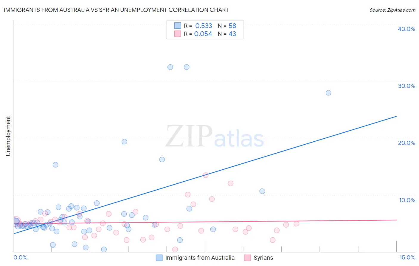 Immigrants from Australia vs Syrian Unemployment
