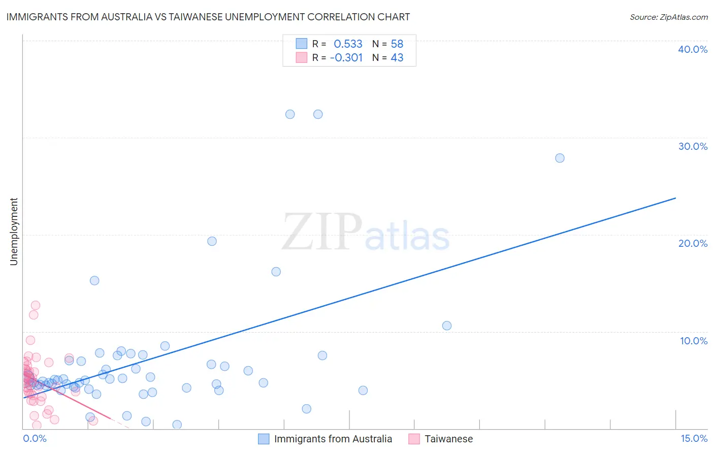Immigrants from Australia vs Taiwanese Unemployment