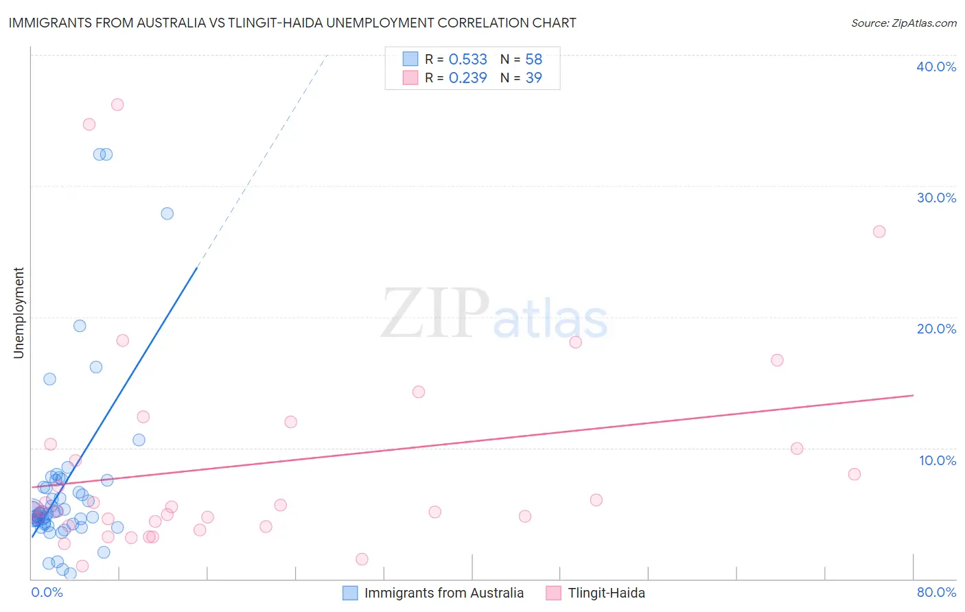 Immigrants from Australia vs Tlingit-Haida Unemployment