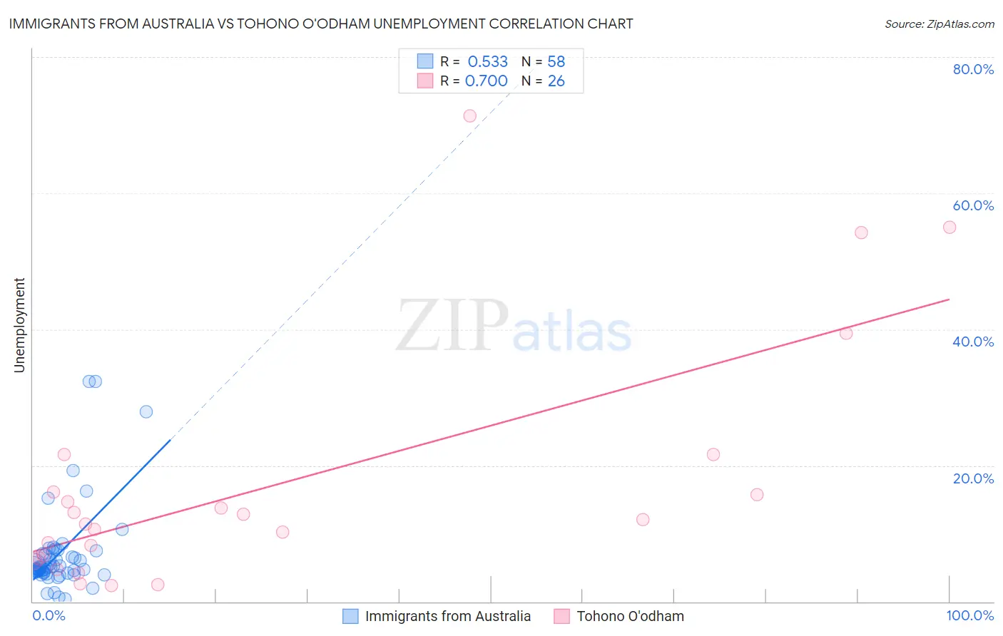 Immigrants from Australia vs Tohono O'odham Unemployment