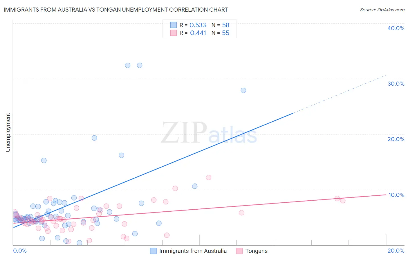 Immigrants from Australia vs Tongan Unemployment
