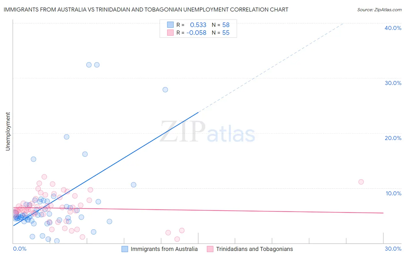 Immigrants from Australia vs Trinidadian and Tobagonian Unemployment