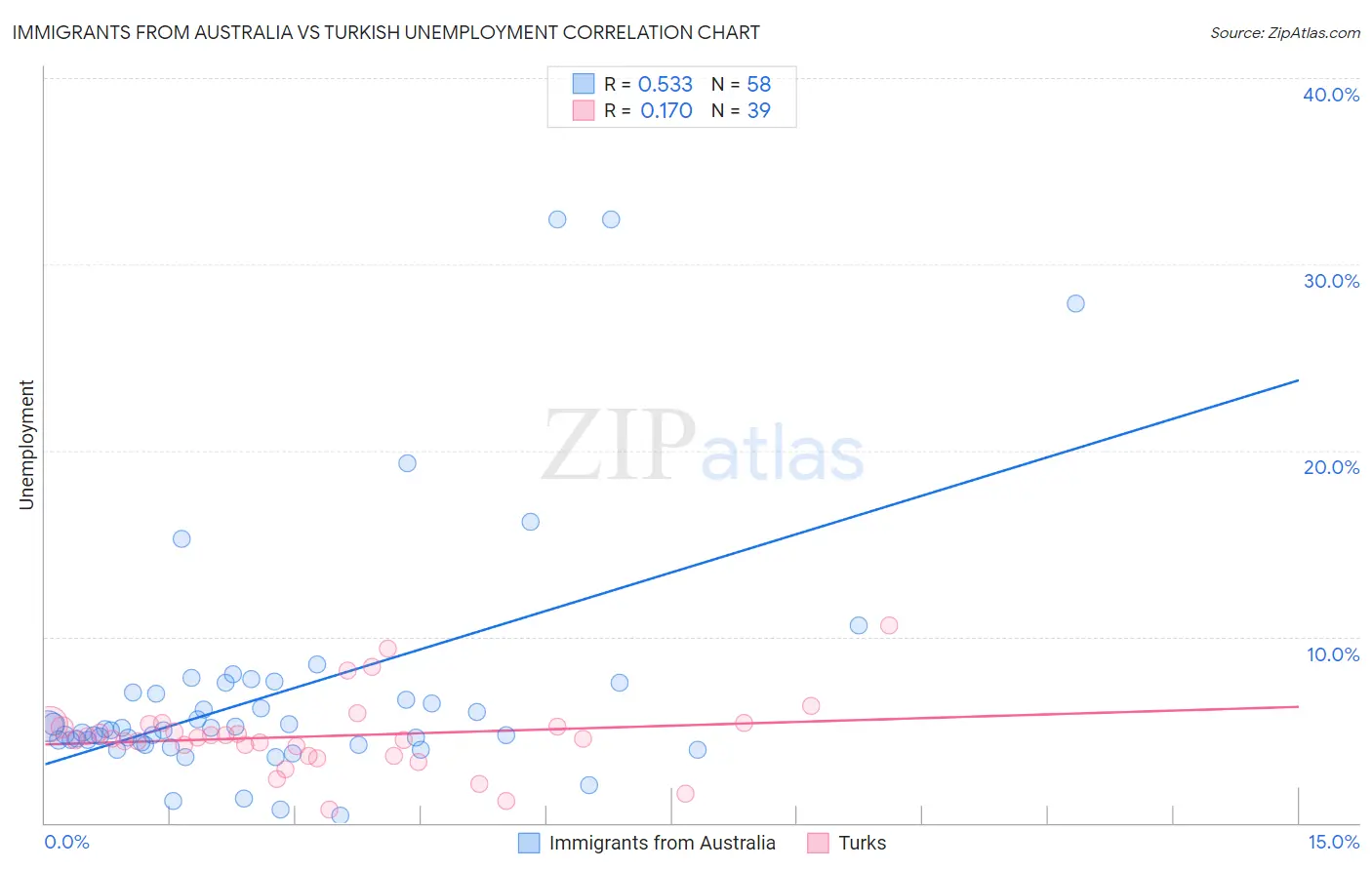 Immigrants from Australia vs Turkish Unemployment