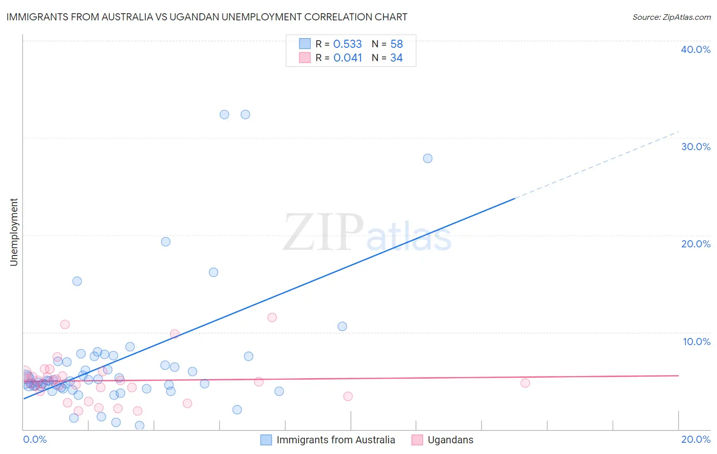 Immigrants from Australia vs Ugandan Unemployment