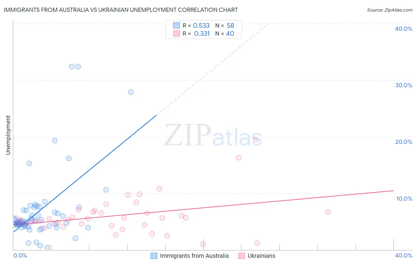 Immigrants from Australia vs Ukrainian Unemployment