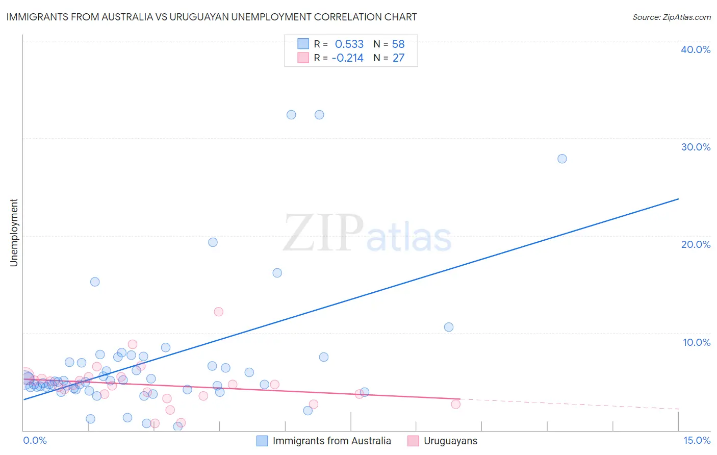 Immigrants from Australia vs Uruguayan Unemployment