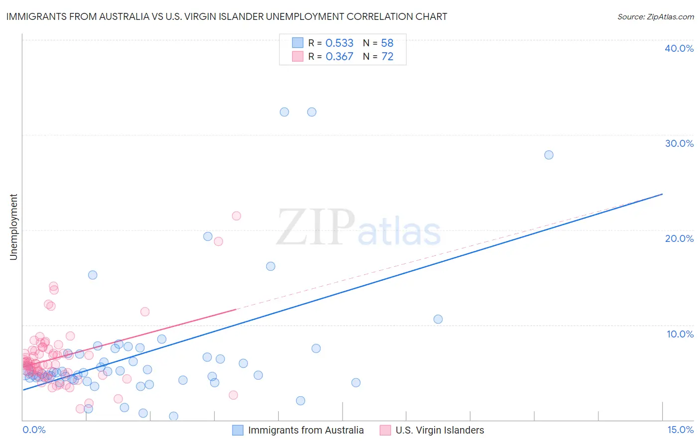 Immigrants from Australia vs U.S. Virgin Islander Unemployment