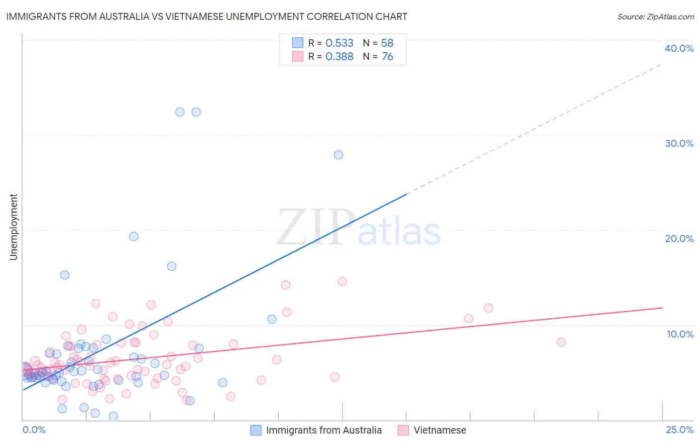 Immigrants from Australia vs Vietnamese Unemployment