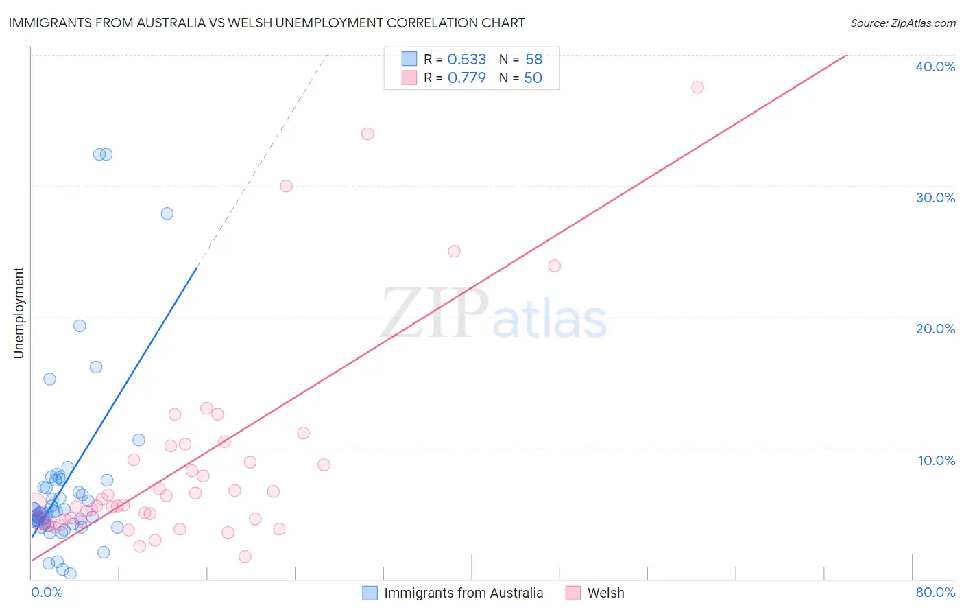 Immigrants from Australia vs Welsh Unemployment