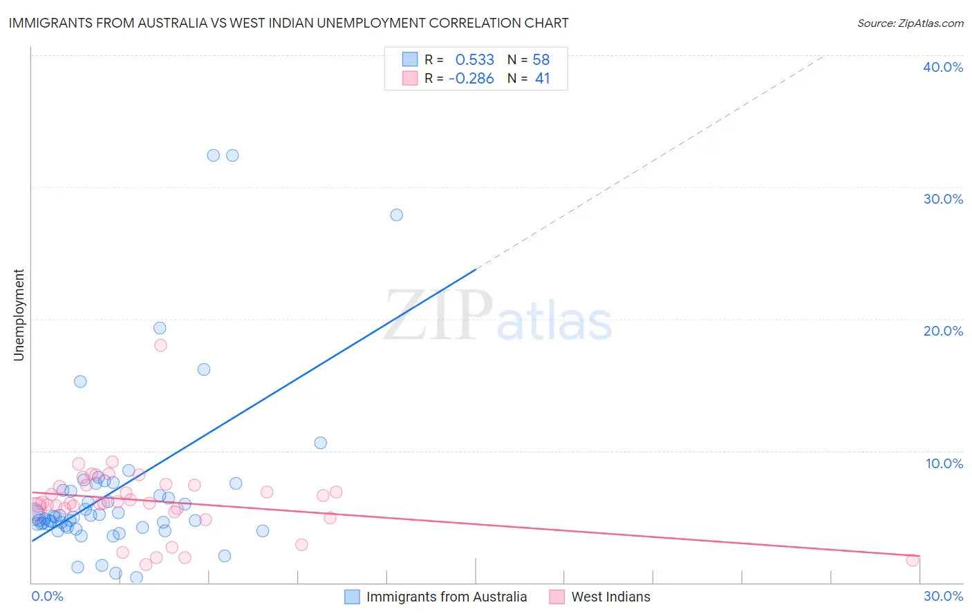 Immigrants from Australia vs West Indian Unemployment