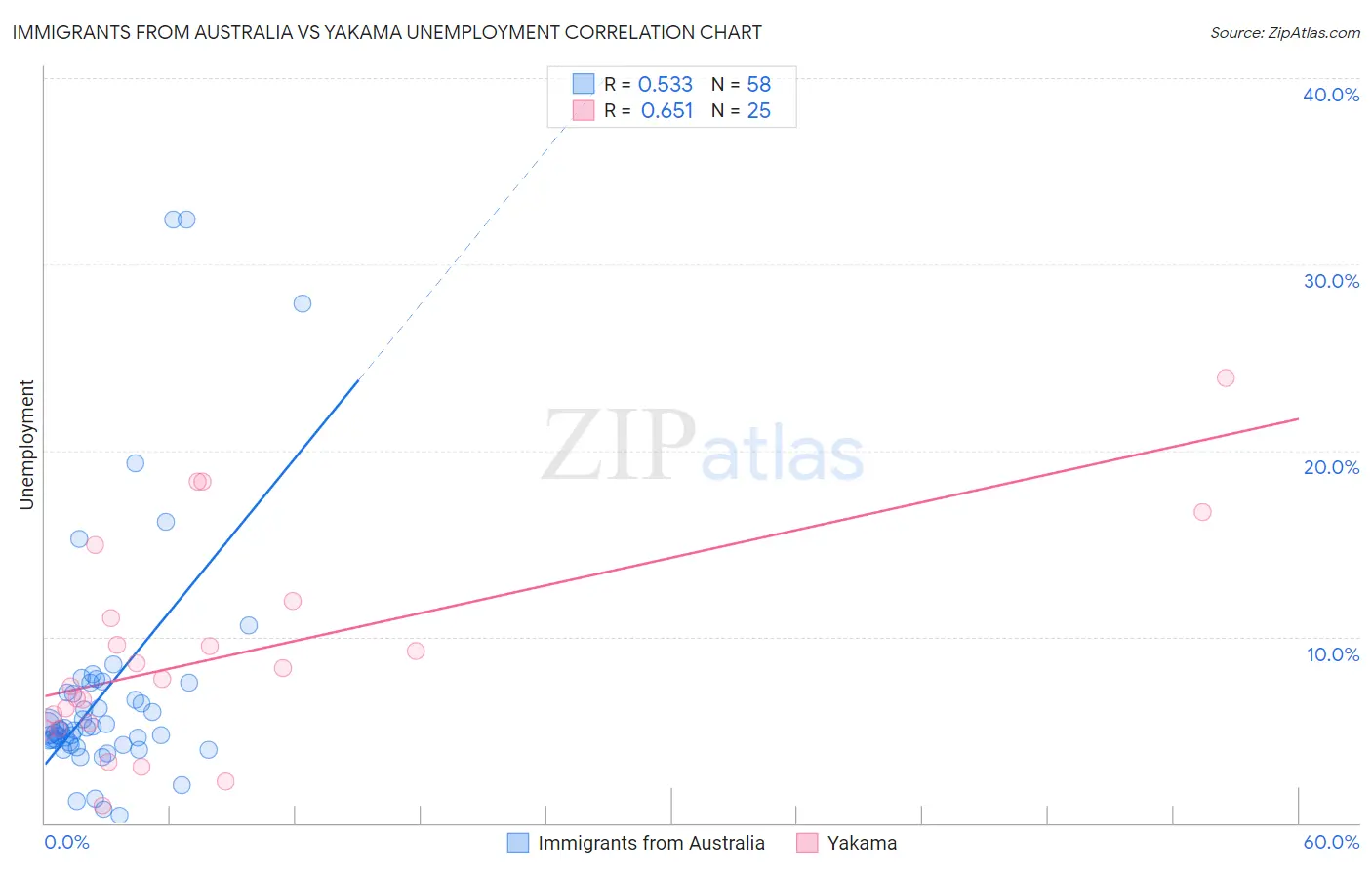 Immigrants from Australia vs Yakama Unemployment