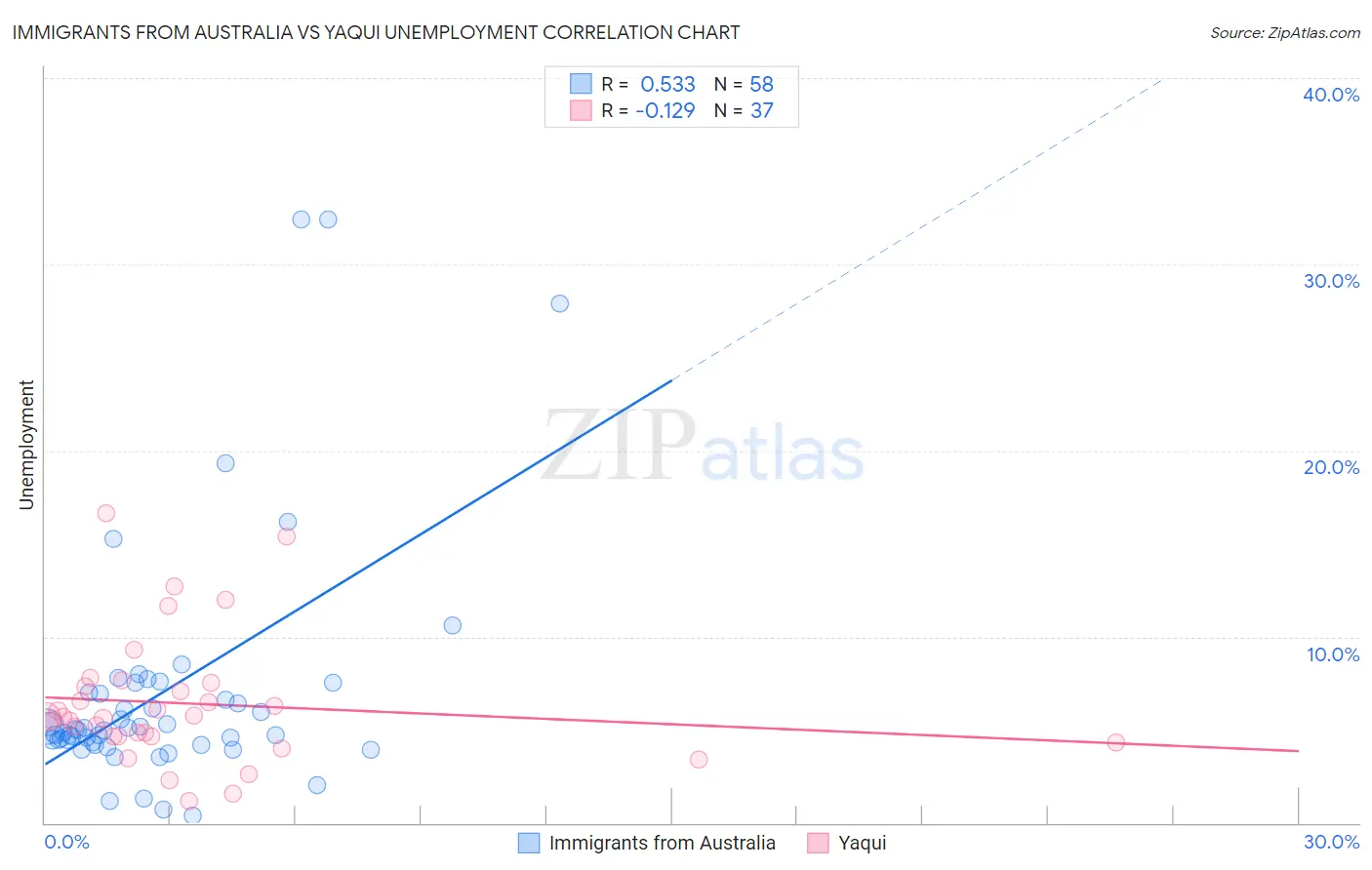Immigrants from Australia vs Yaqui Unemployment
