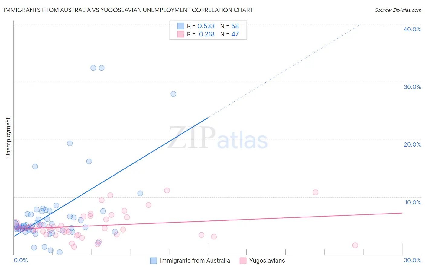 Immigrants from Australia vs Yugoslavian Unemployment