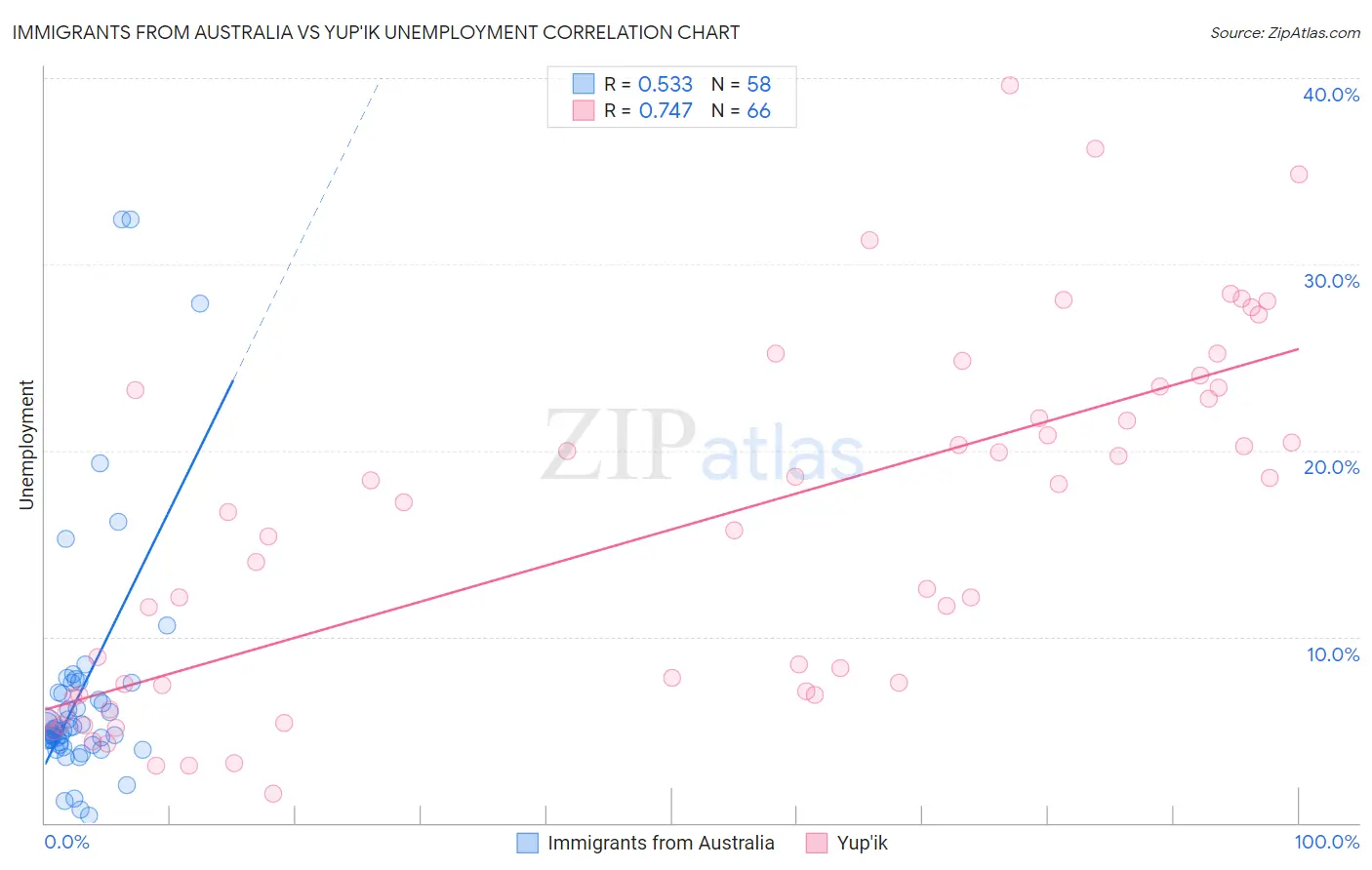 Immigrants from Australia vs Yup'ik Unemployment