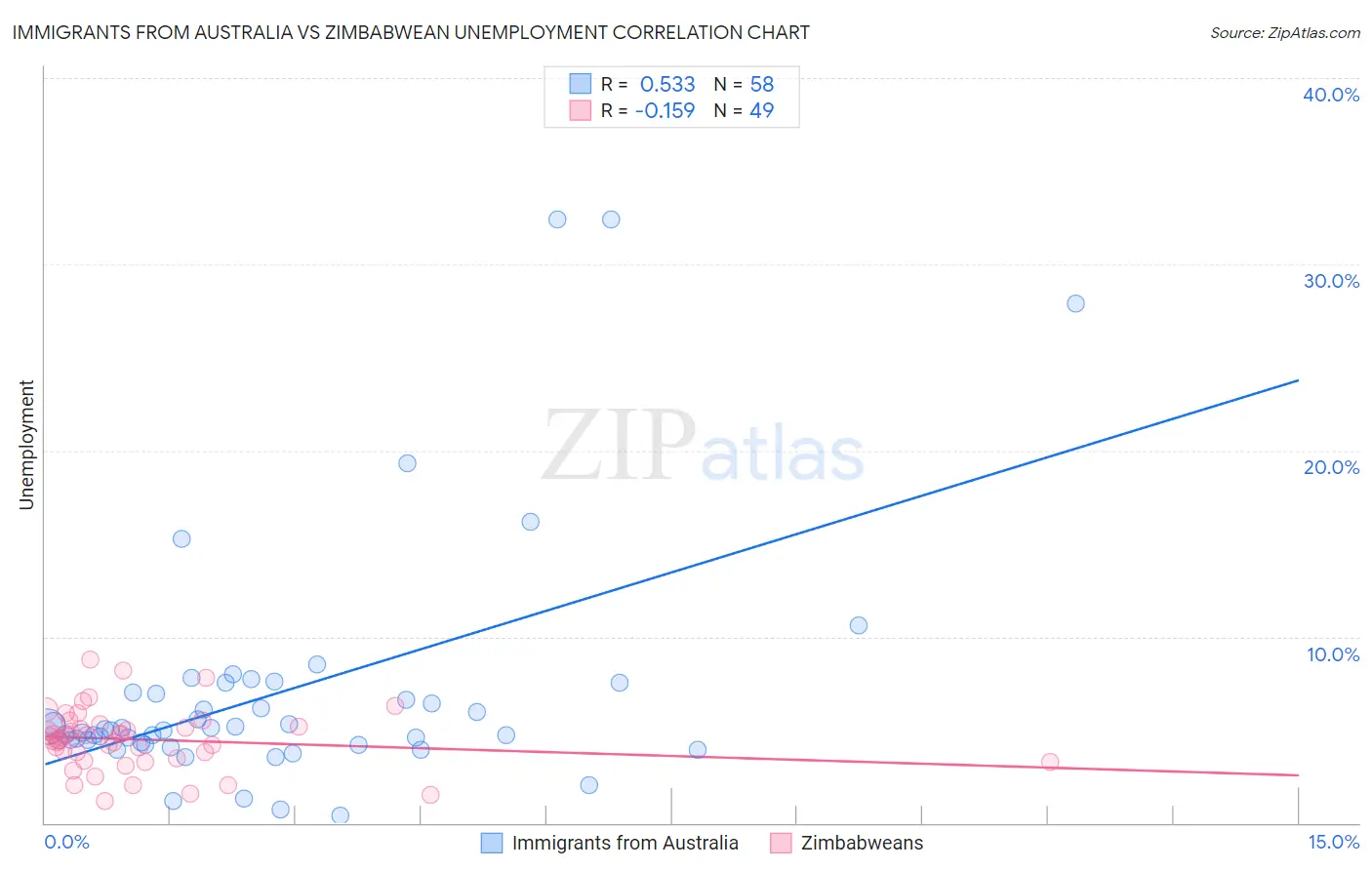 Immigrants from Australia vs Zimbabwean Unemployment