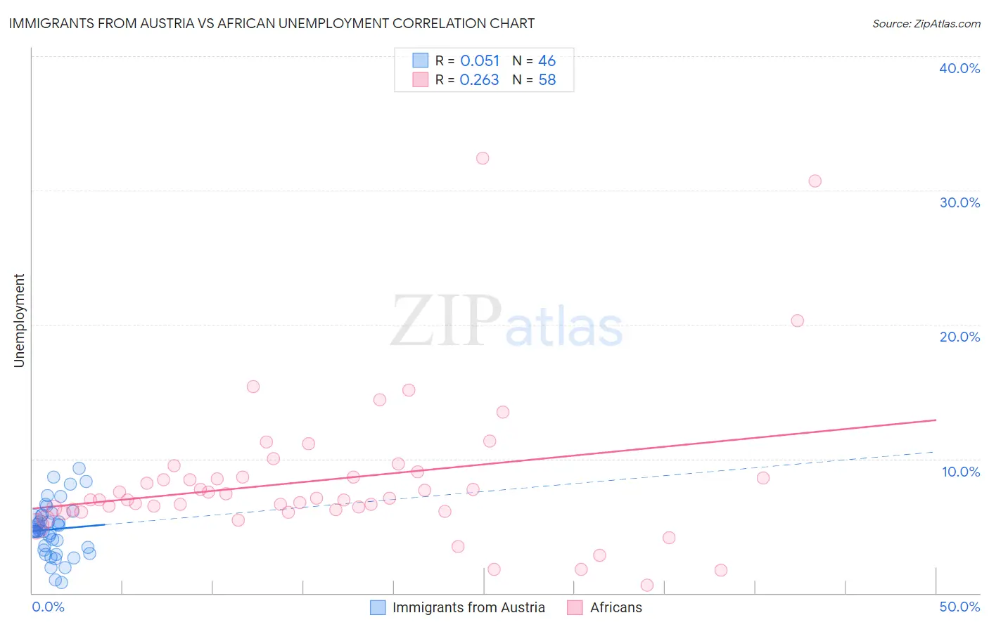 Immigrants from Austria vs African Unemployment