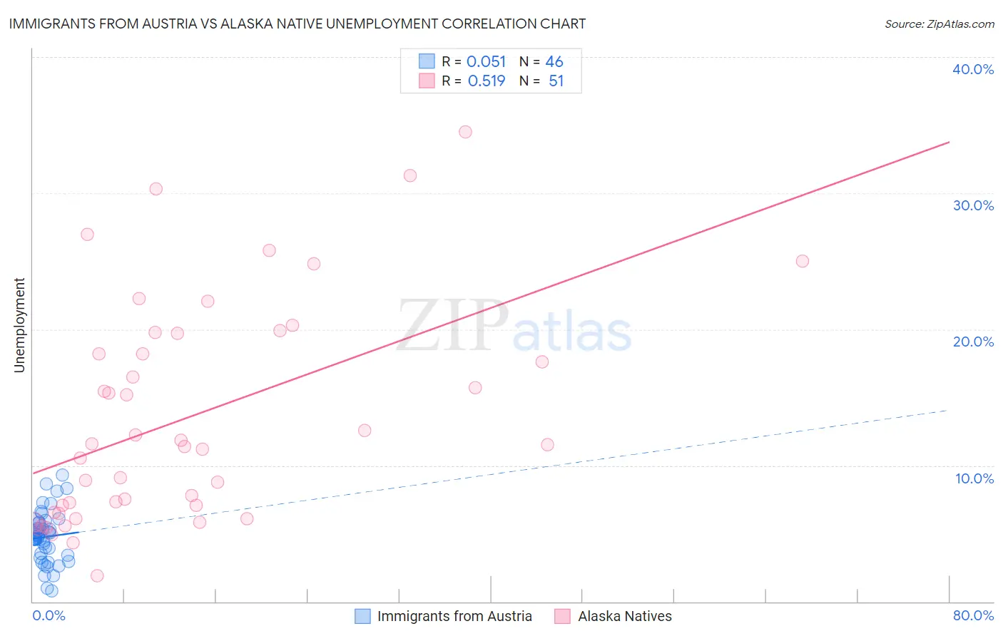 Immigrants from Austria vs Alaska Native Unemployment