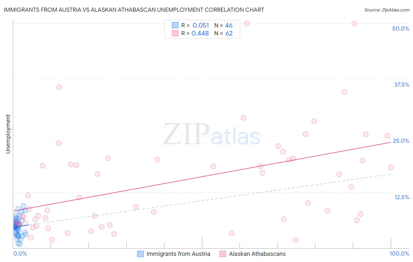 Immigrants from Austria vs Alaskan Athabascan Unemployment
