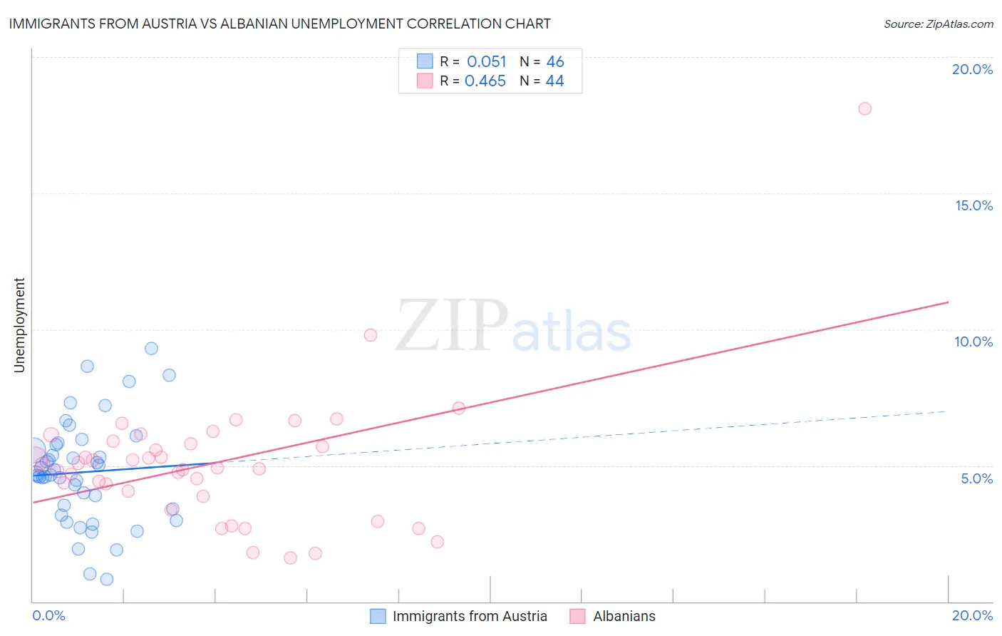 Immigrants from Austria vs Albanian Unemployment