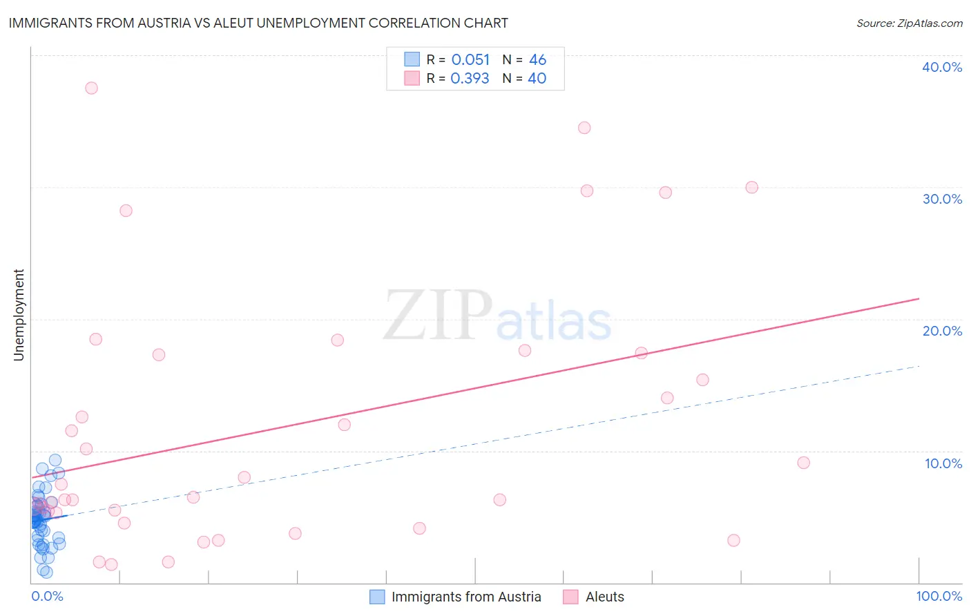 Immigrants from Austria vs Aleut Unemployment