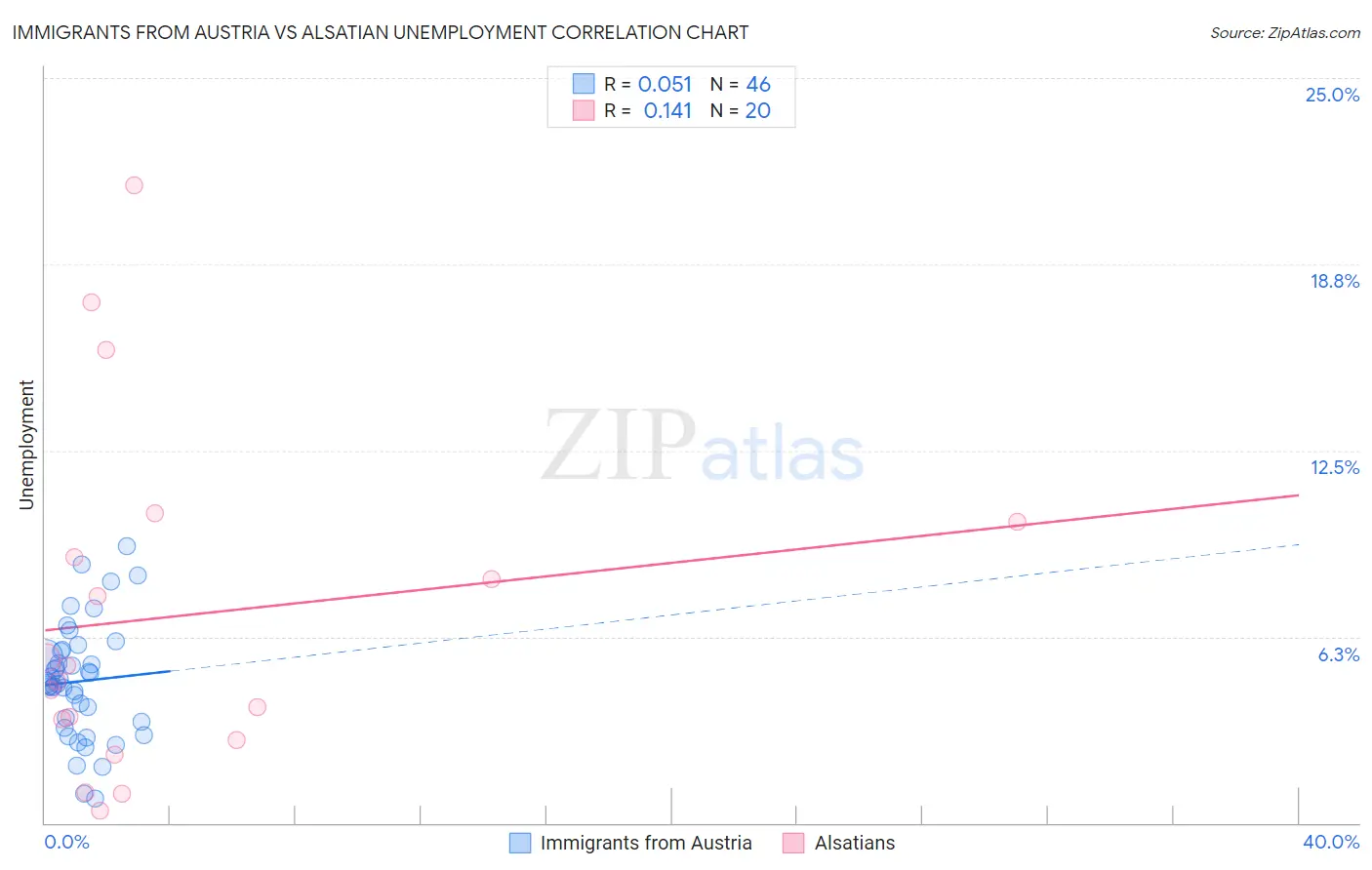 Immigrants from Austria vs Alsatian Unemployment
