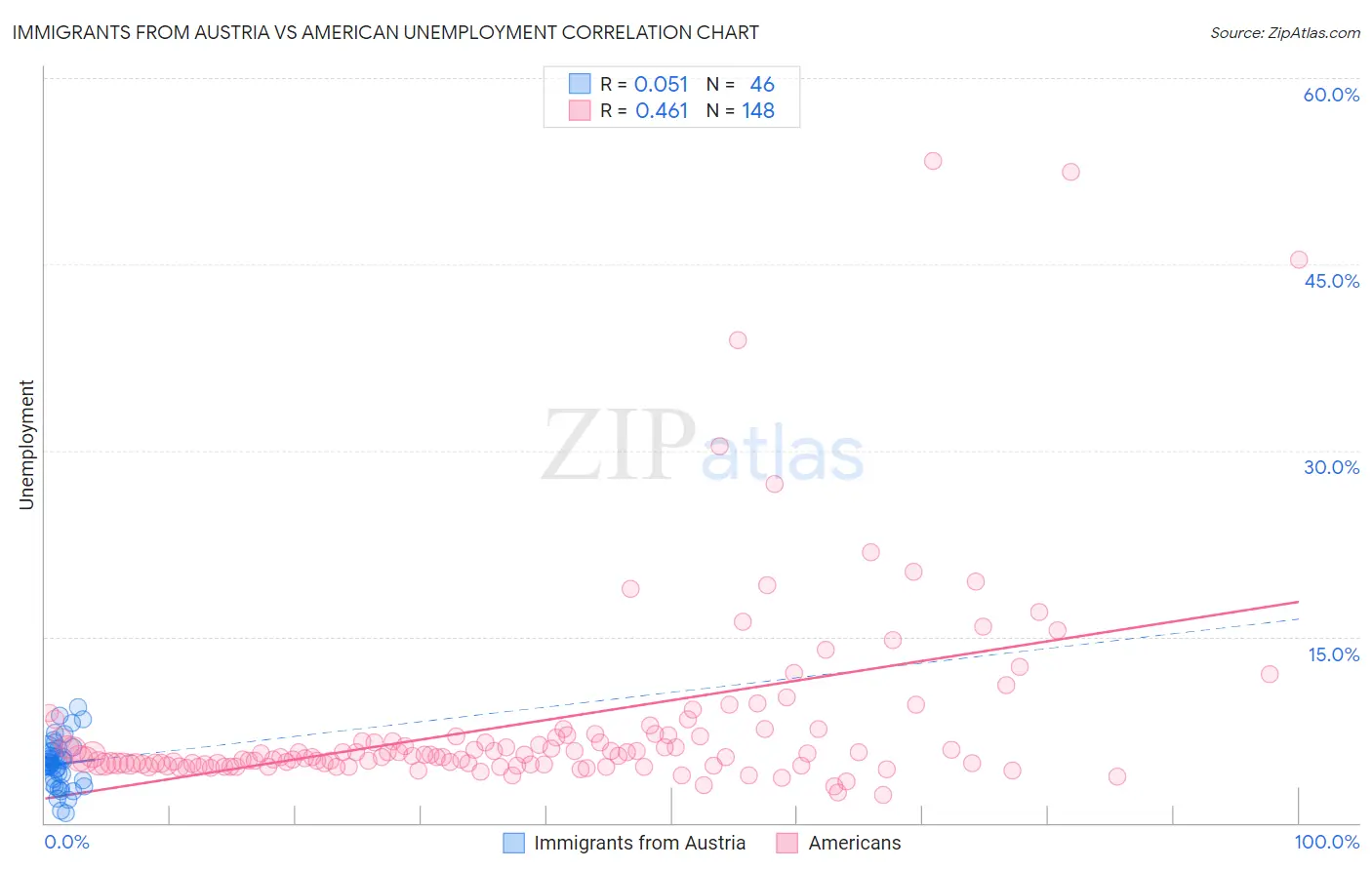 Immigrants from Austria vs American Unemployment