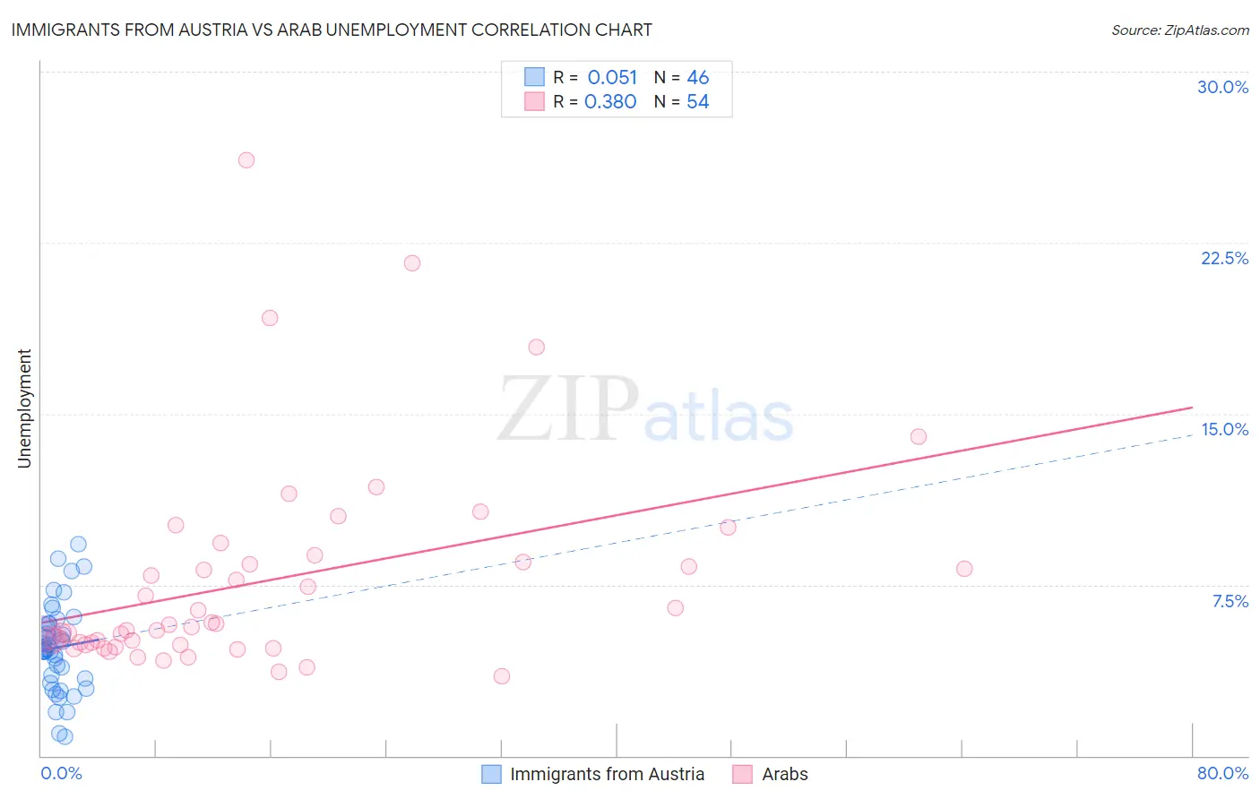Immigrants from Austria vs Arab Unemployment