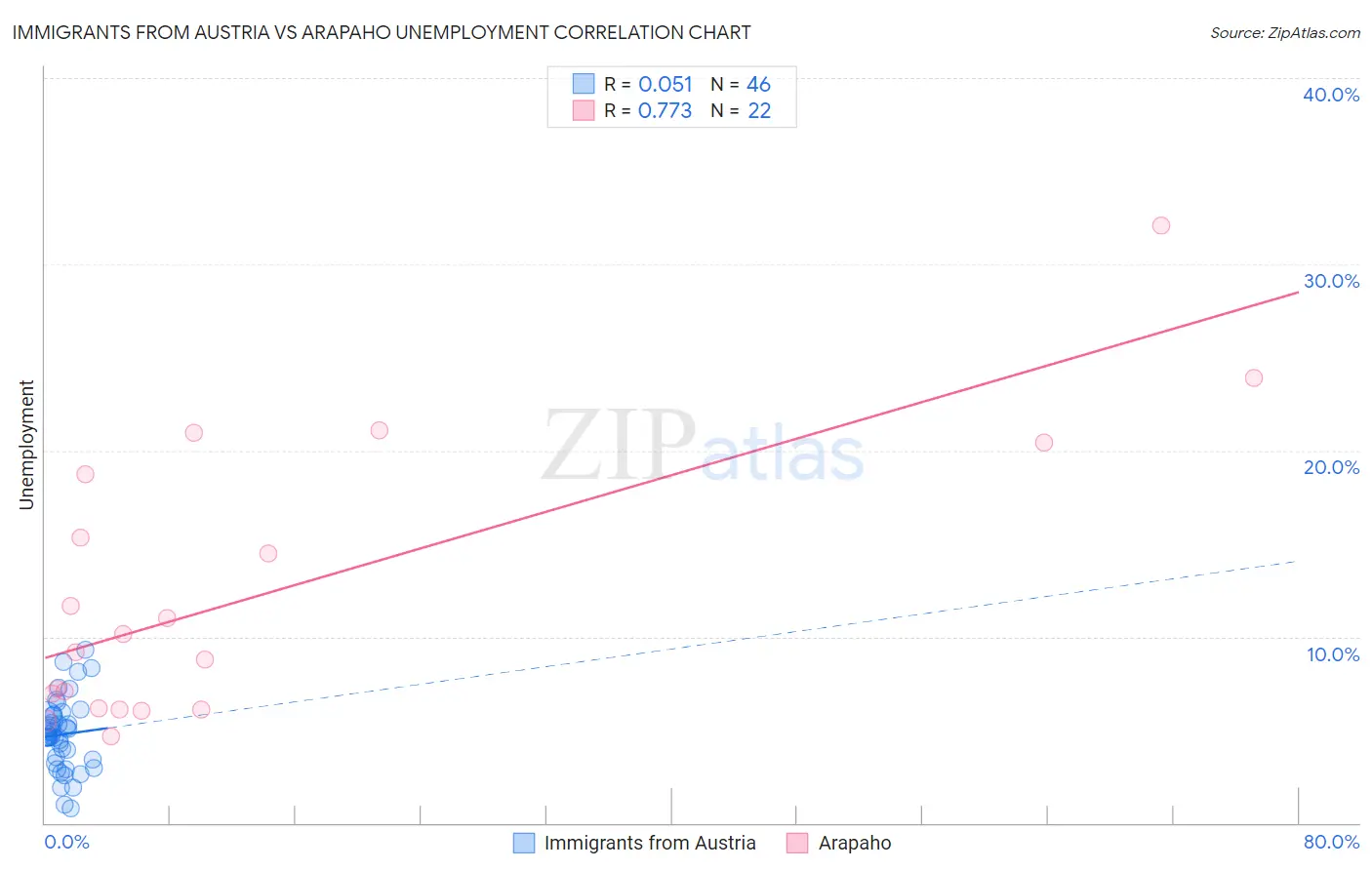 Immigrants from Austria vs Arapaho Unemployment