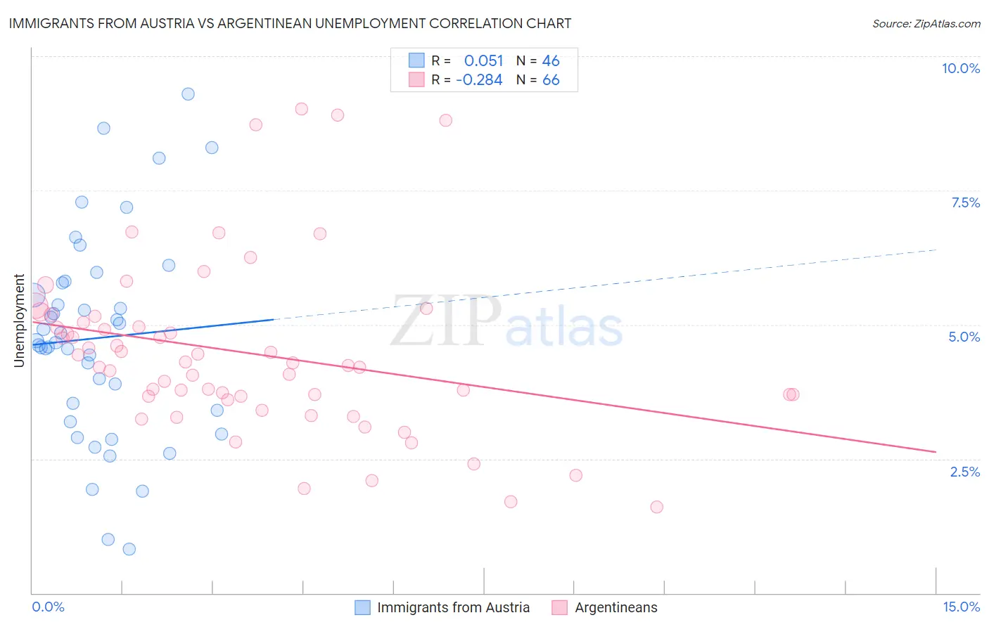 Immigrants from Austria vs Argentinean Unemployment