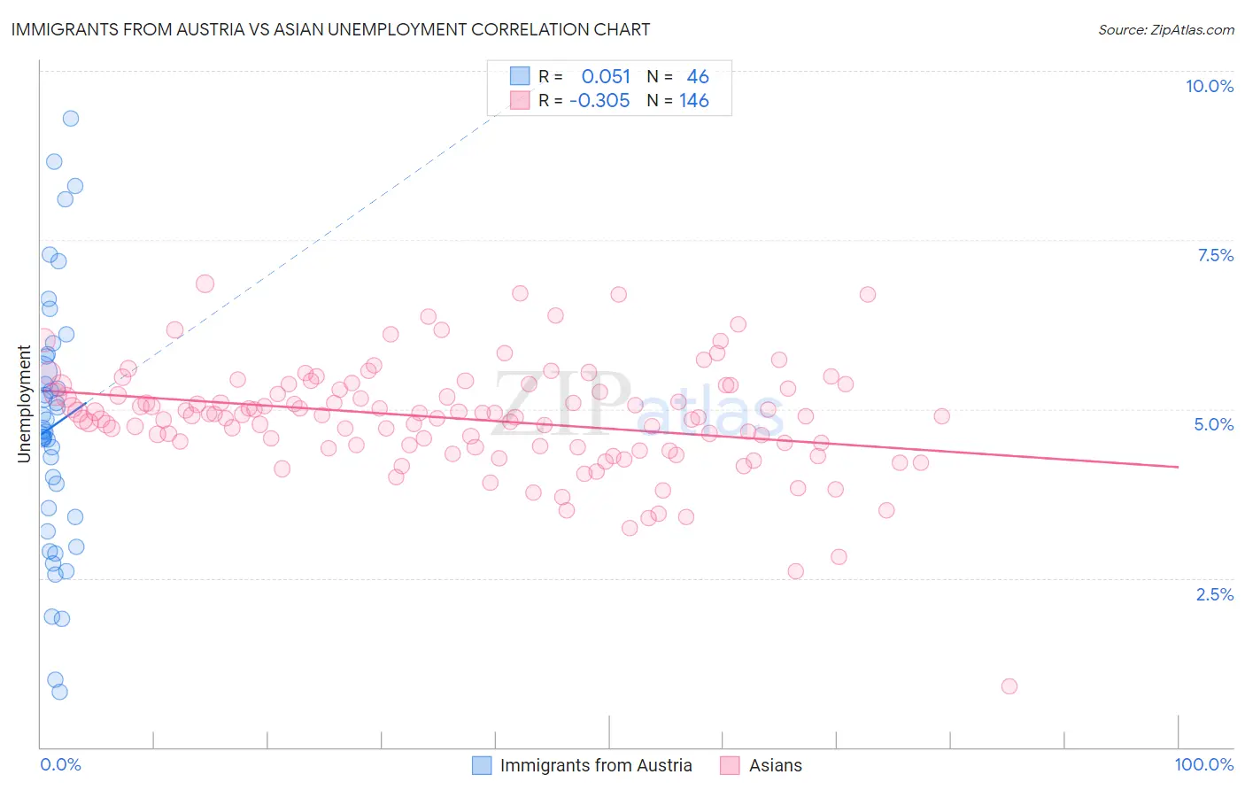 Immigrants from Austria vs Asian Unemployment