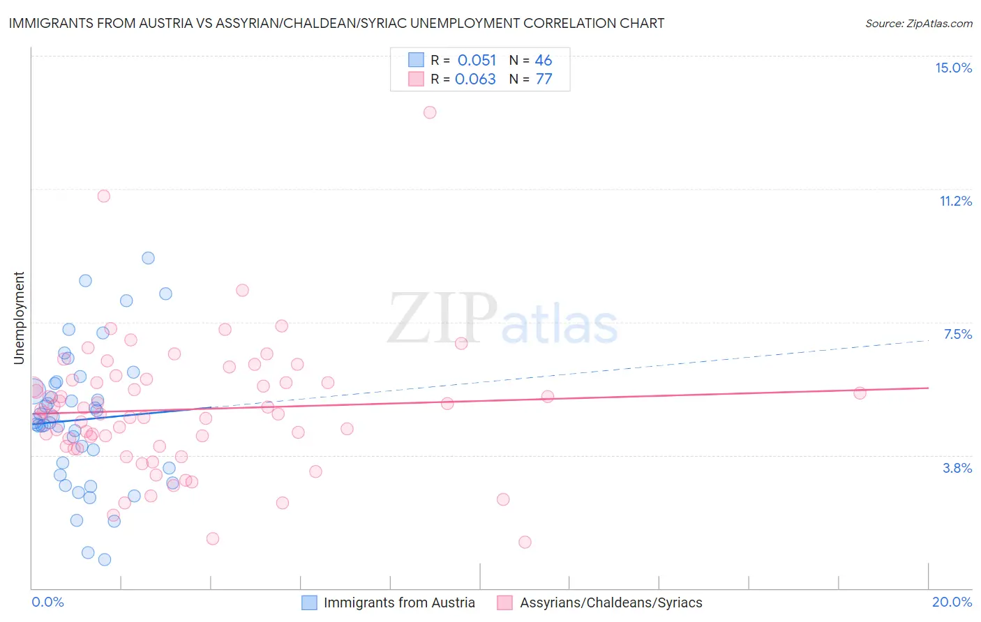 Immigrants from Austria vs Assyrian/Chaldean/Syriac Unemployment