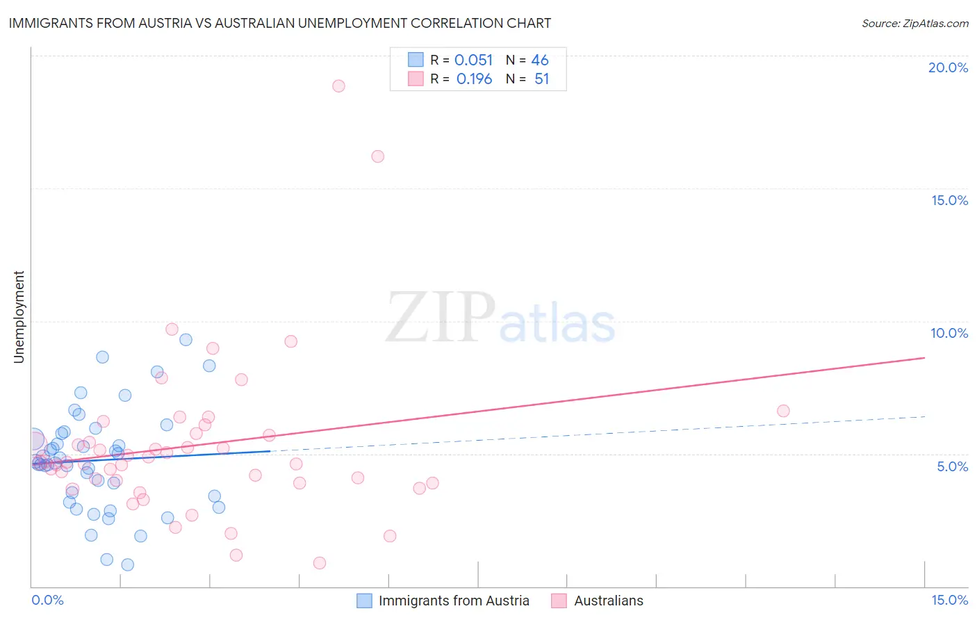 Immigrants from Austria vs Australian Unemployment
