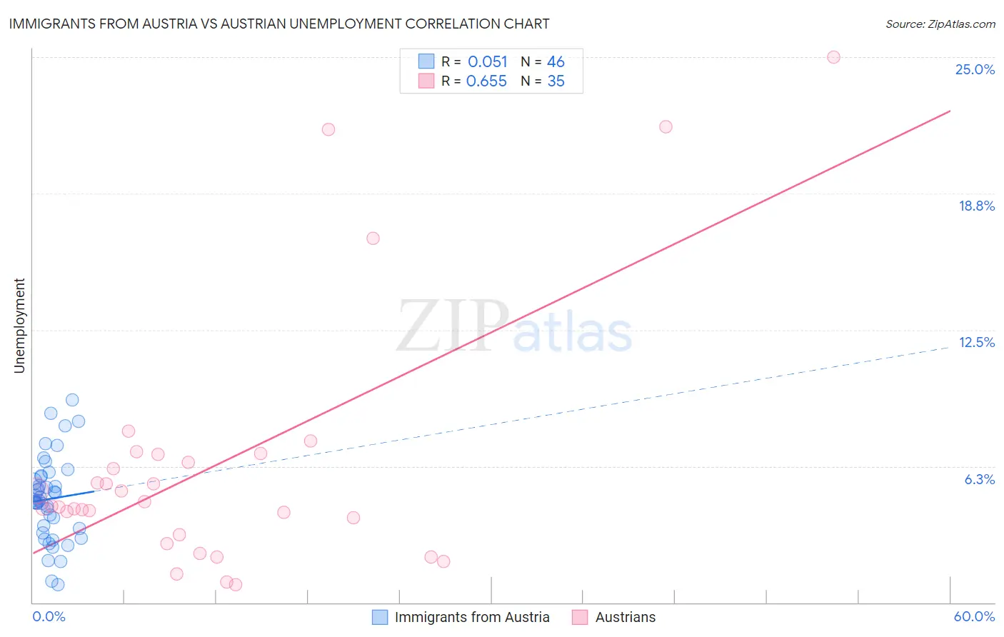 Immigrants from Austria vs Austrian Unemployment