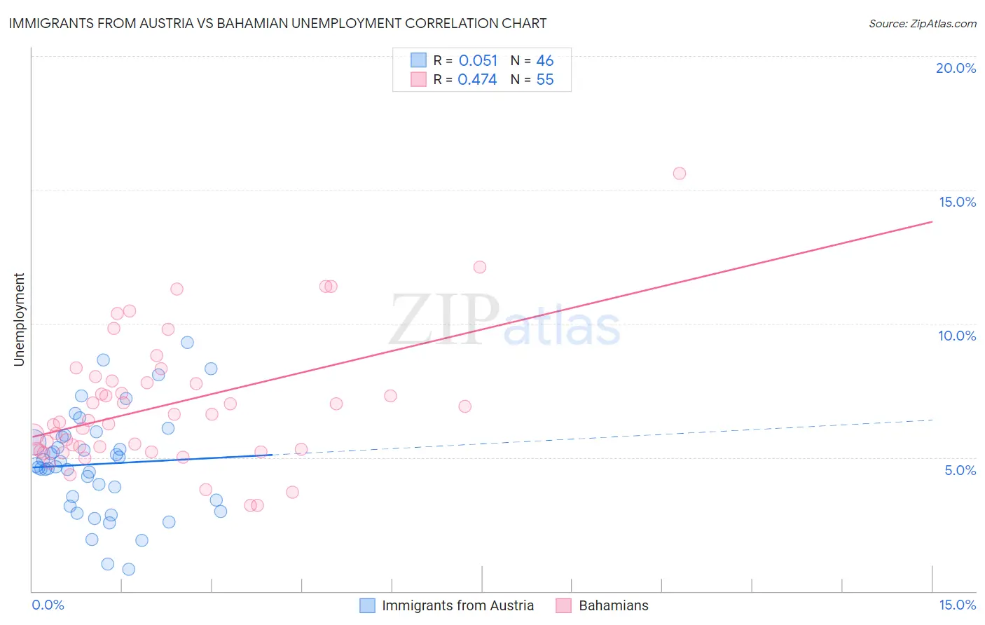 Immigrants from Austria vs Bahamian Unemployment