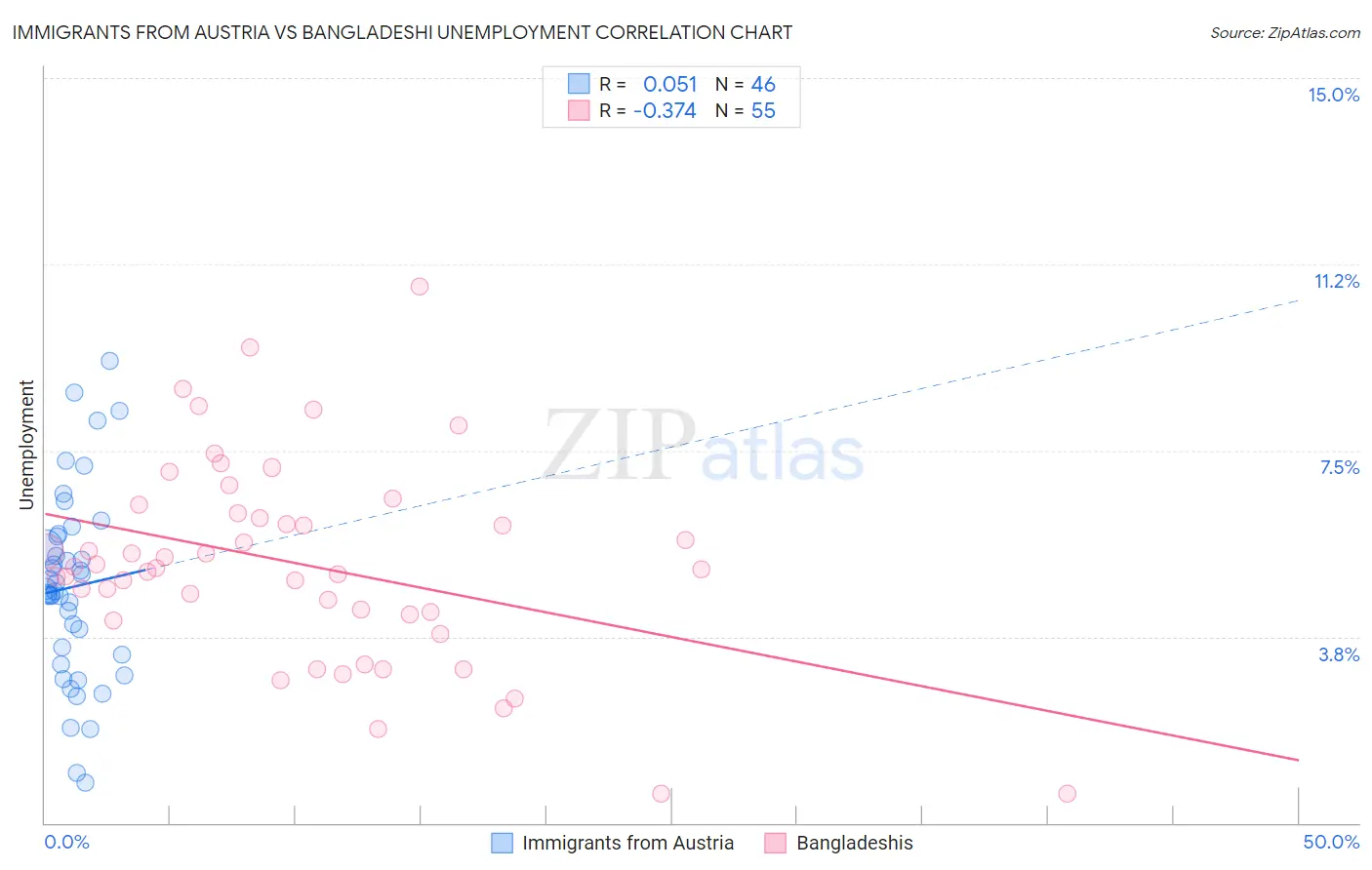 Immigrants from Austria vs Bangladeshi Unemployment