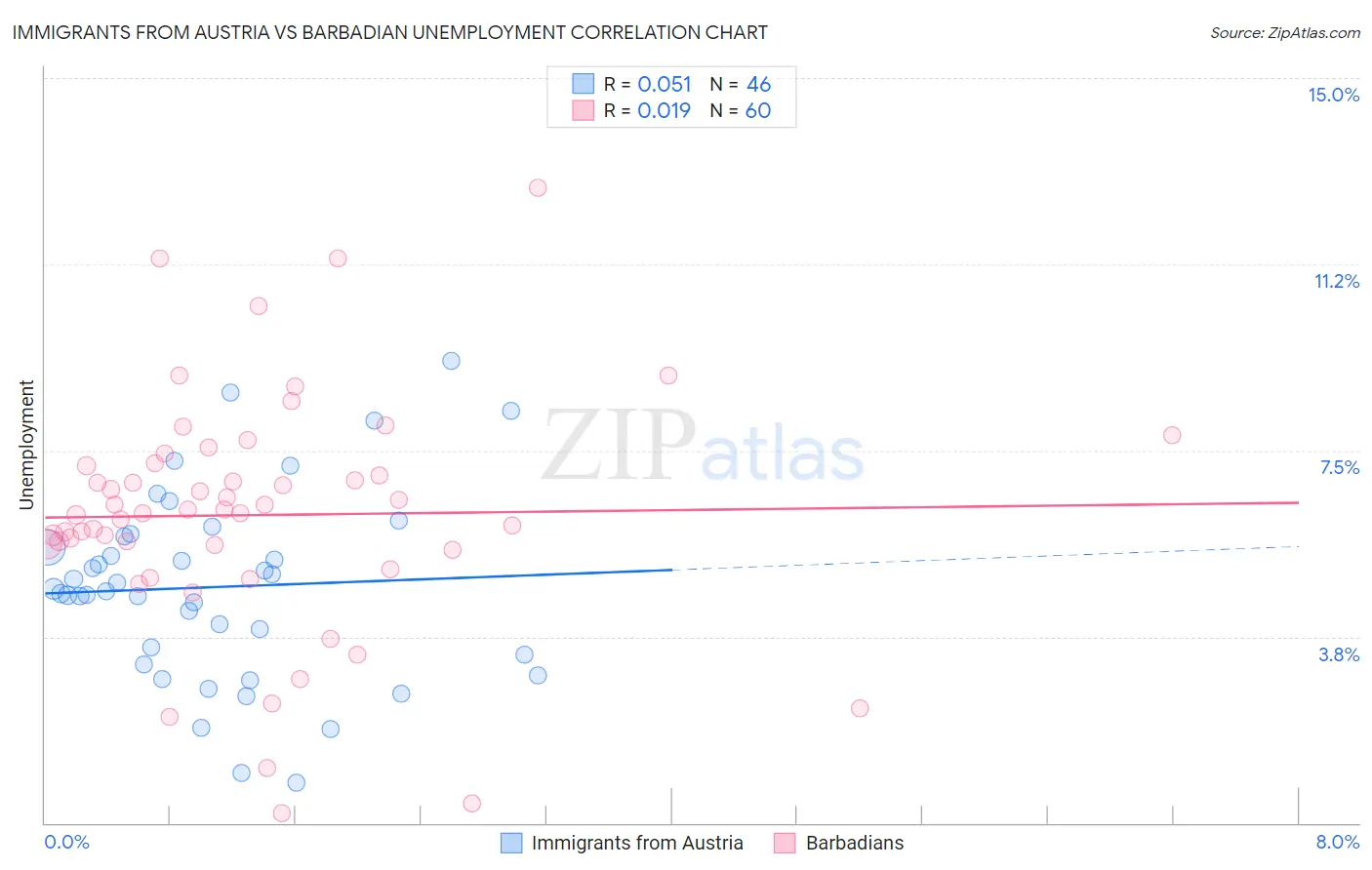Immigrants from Austria vs Barbadian Unemployment