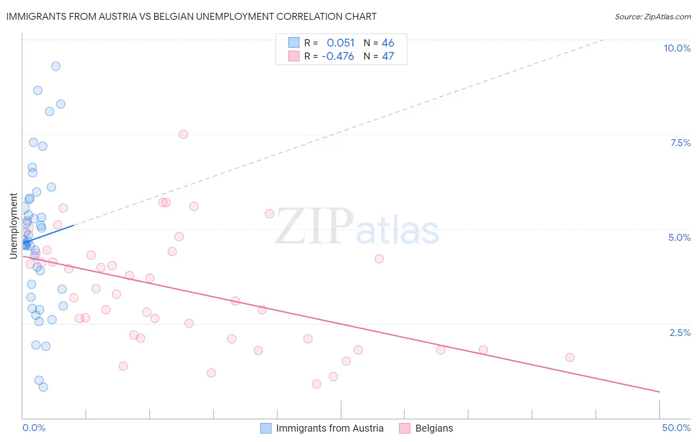 Immigrants from Austria vs Belgian Unemployment