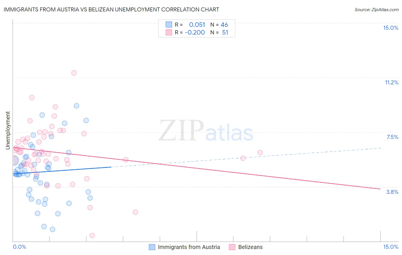Immigrants from Austria vs Belizean Unemployment
