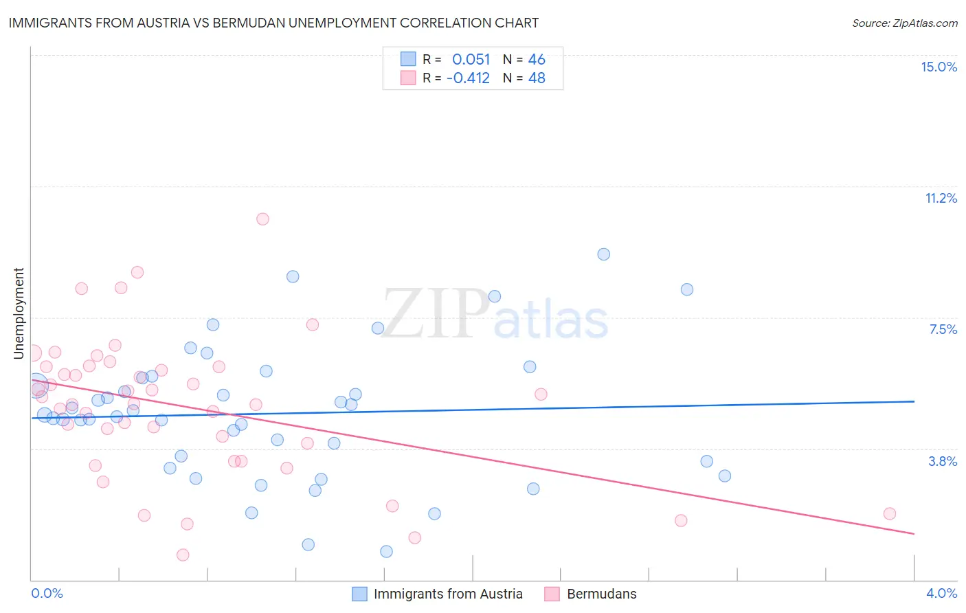 Immigrants from Austria vs Bermudan Unemployment