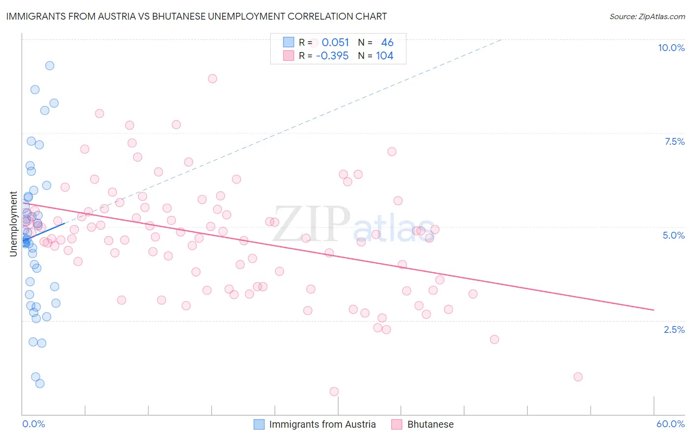 Immigrants from Austria vs Bhutanese Unemployment
