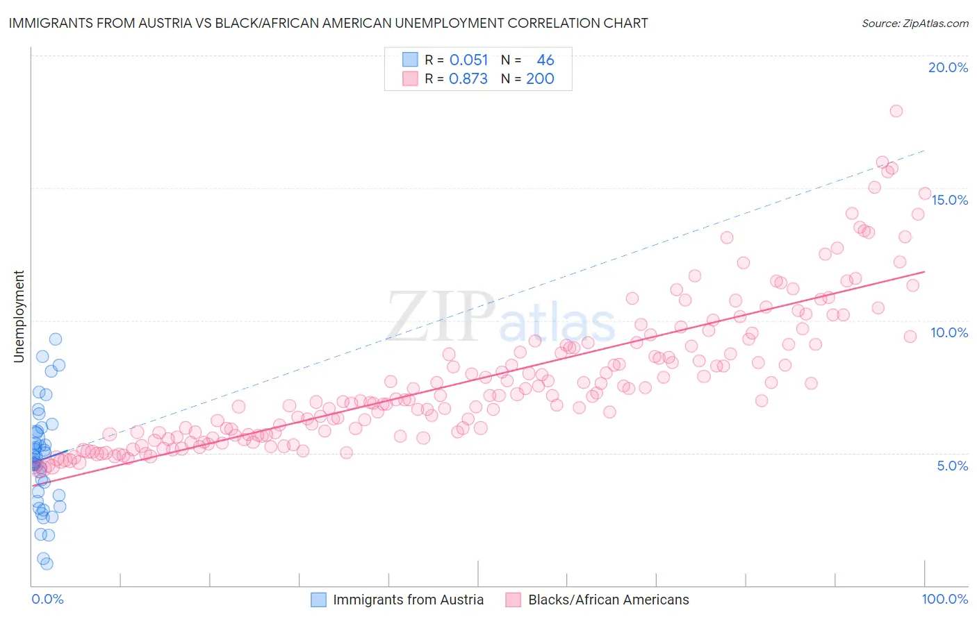 Immigrants from Austria vs Black/African American Unemployment