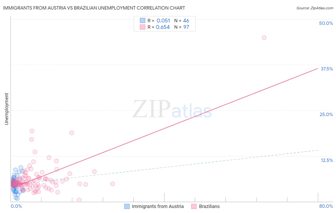 Immigrants from Austria vs Brazilian Unemployment