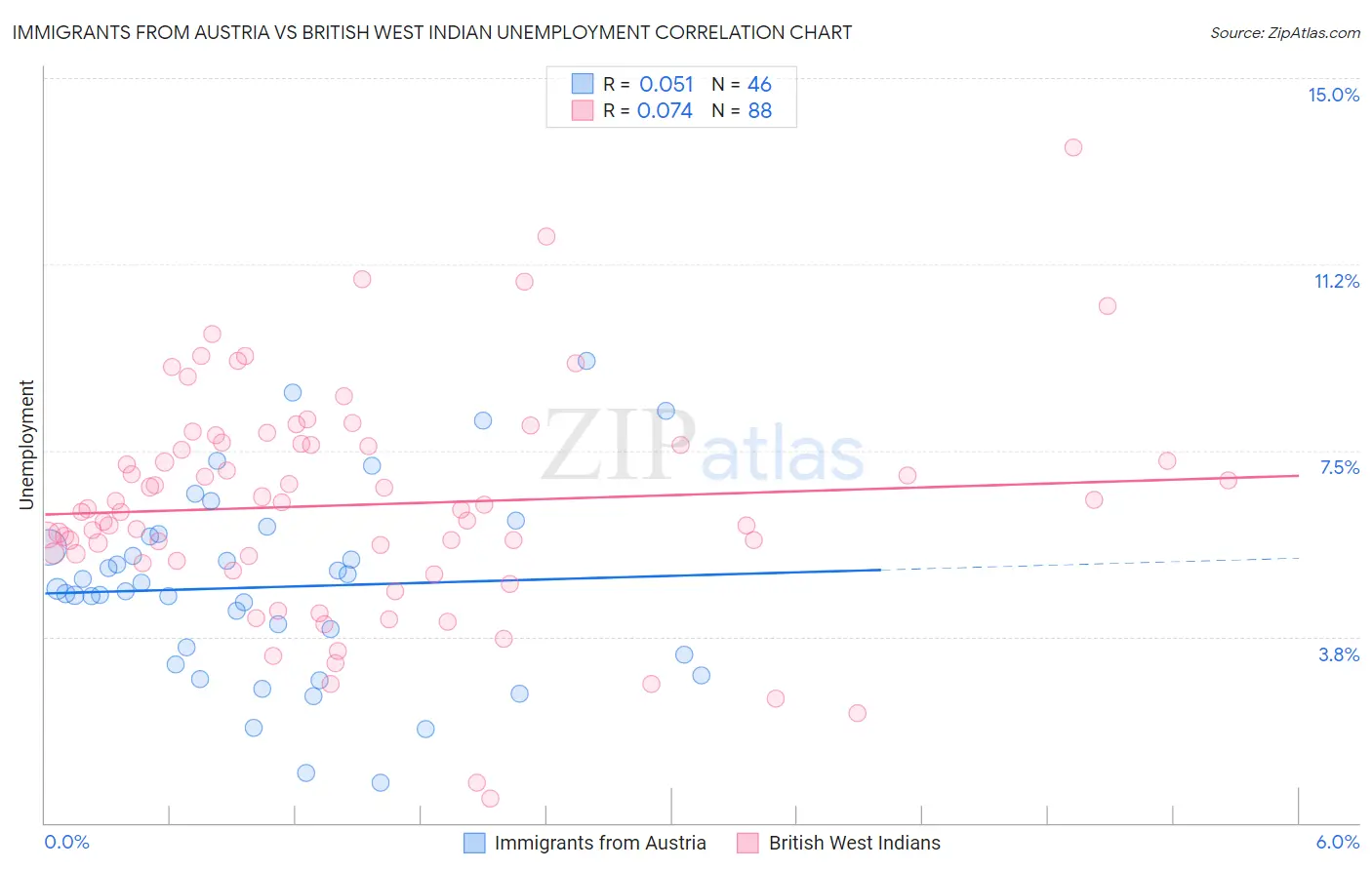 Immigrants from Austria vs British West Indian Unemployment