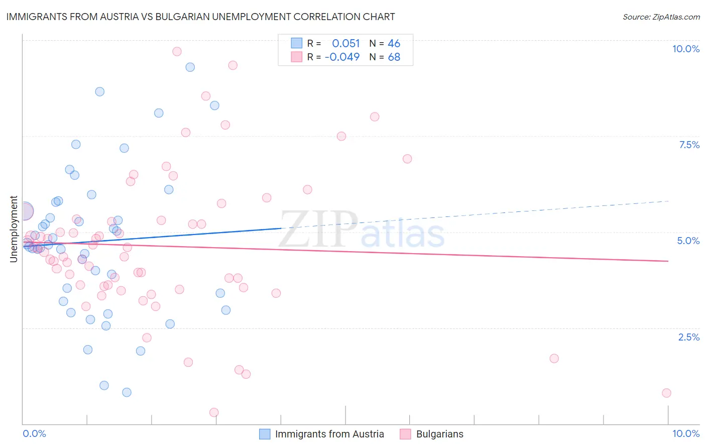 Immigrants from Austria vs Bulgarian Unemployment