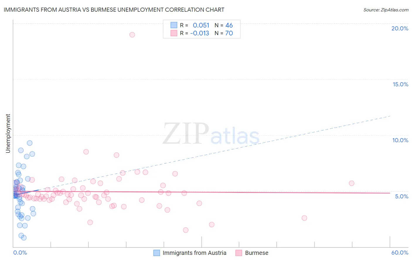 Immigrants from Austria vs Burmese Unemployment