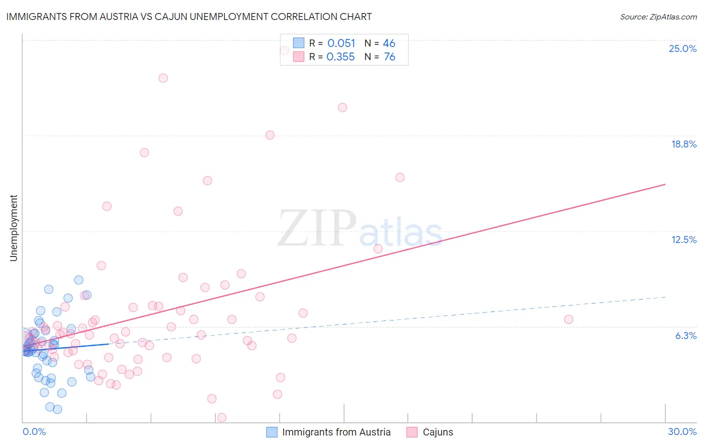 Immigrants from Austria vs Cajun Unemployment