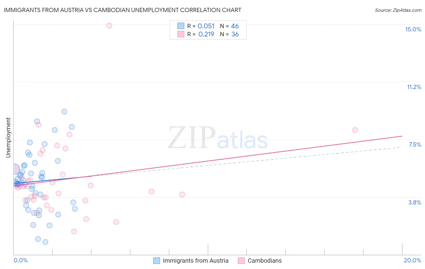 Immigrants from Austria vs Cambodian Unemployment