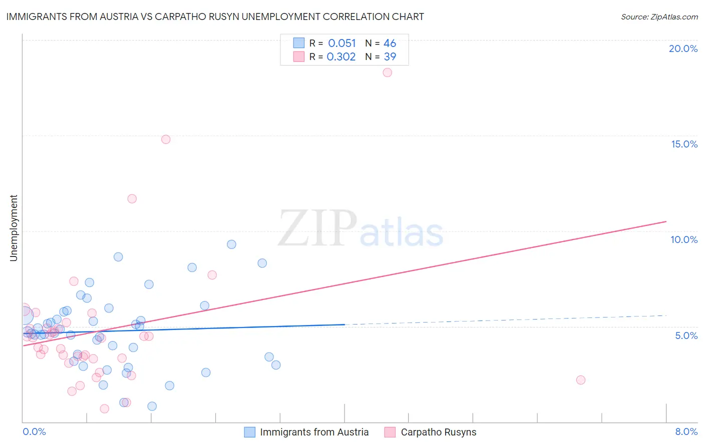 Immigrants from Austria vs Carpatho Rusyn Unemployment