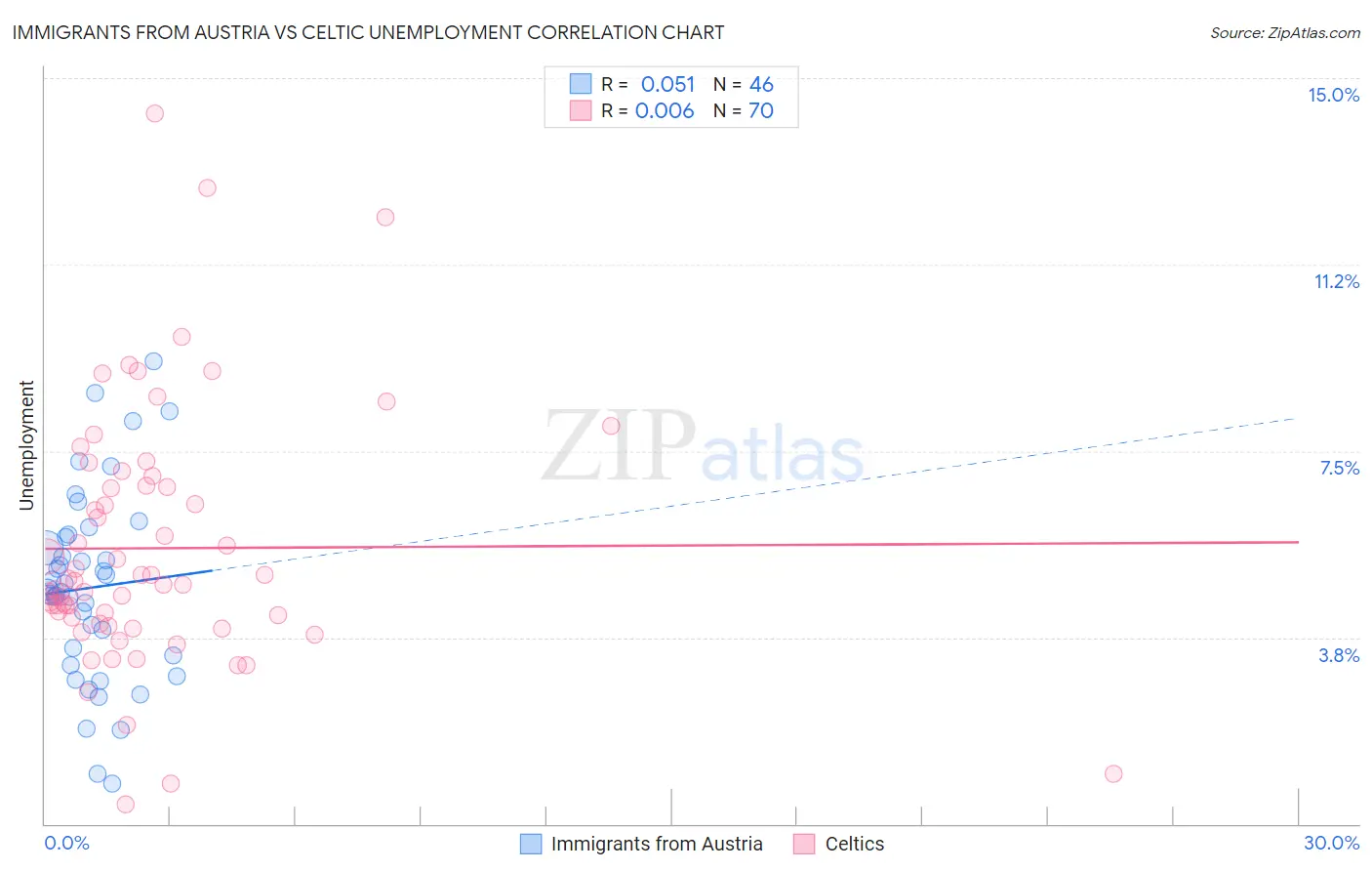 Immigrants from Austria vs Celtic Unemployment